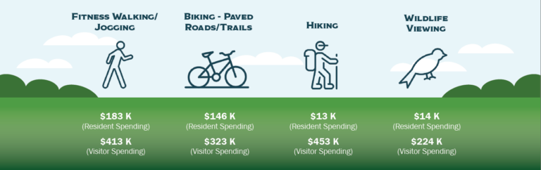 Graphic showing resident and visitor spending for fitness walking, biking, hiking, and wildlife viewing for Glades County.