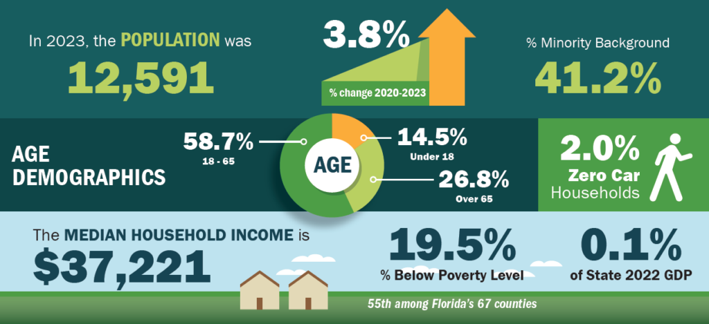 Graphic showing Glades county demographics.