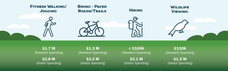 Graphic showing resident and visitor spending for fitness walking, biking, hiking, and wildlife viewing for Hendry County.