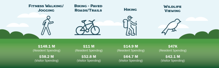 Graphic showing resident and visitor spending for fitness walking, biking, hiking, and wildlife viewing for Polk County.