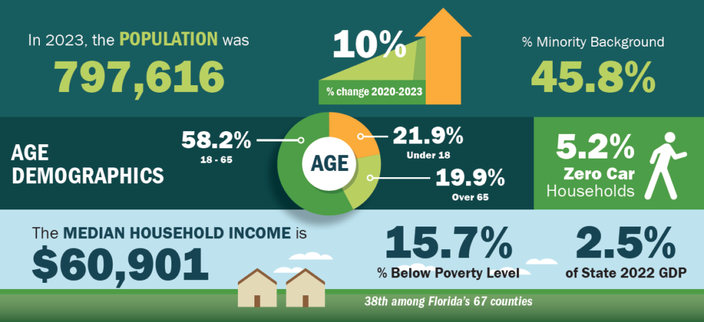 Graphic showing polk county demographics.